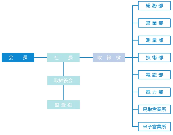 組織図